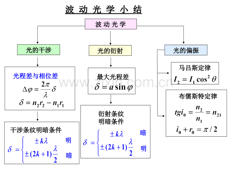 大学物理波动光学知识点总结.pptx_第2页