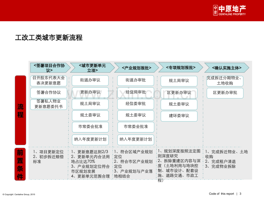 城市更新项目操作流程.pptx_第3页