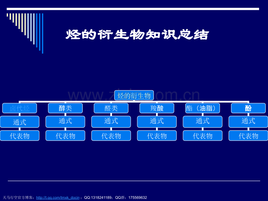 化学课件烃的衍生物知识总结2ppt课件.pptx_第1页