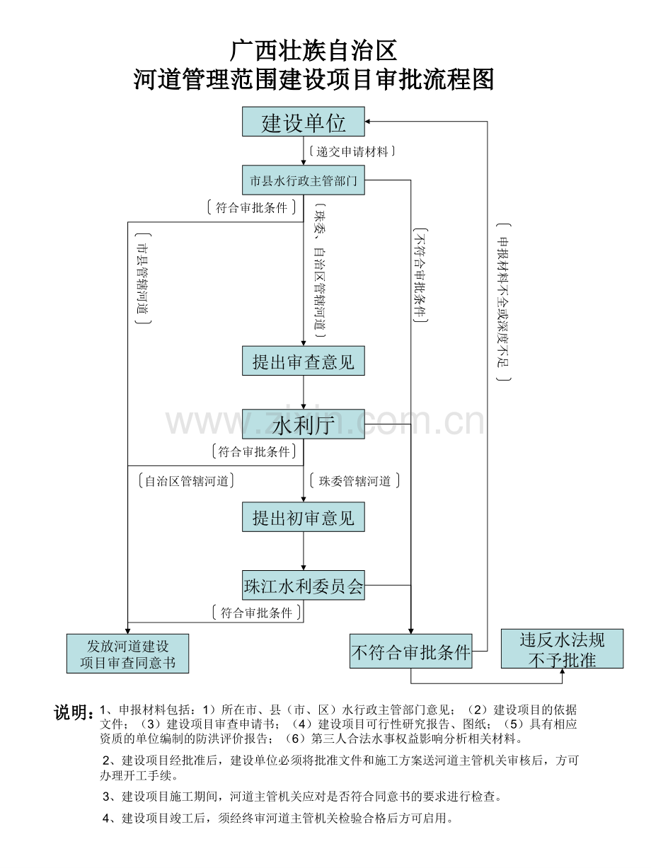 文档广西壮族自治区河道管理范围建设项目审批流程图.pptx_第1页