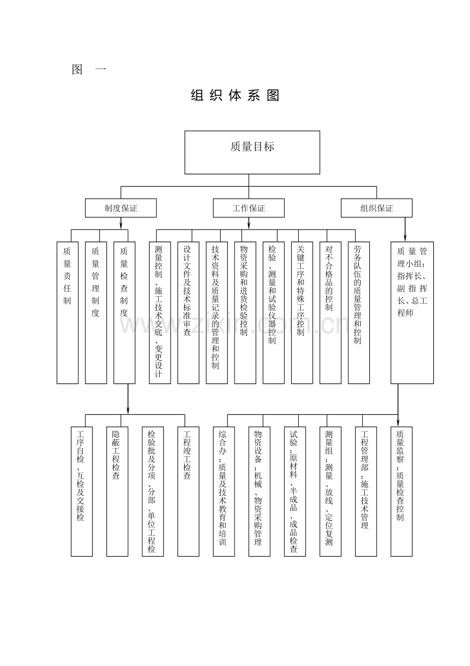 工程质量管理组织机构.doc_第2页