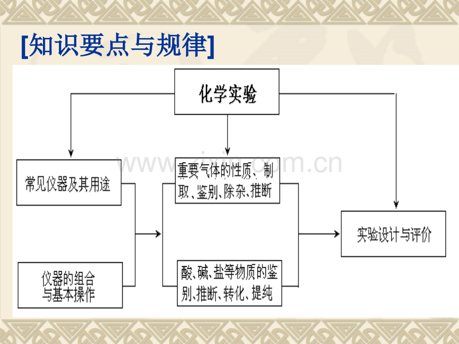 初中化学初中化学实验总复习人教版.pptx_第3页