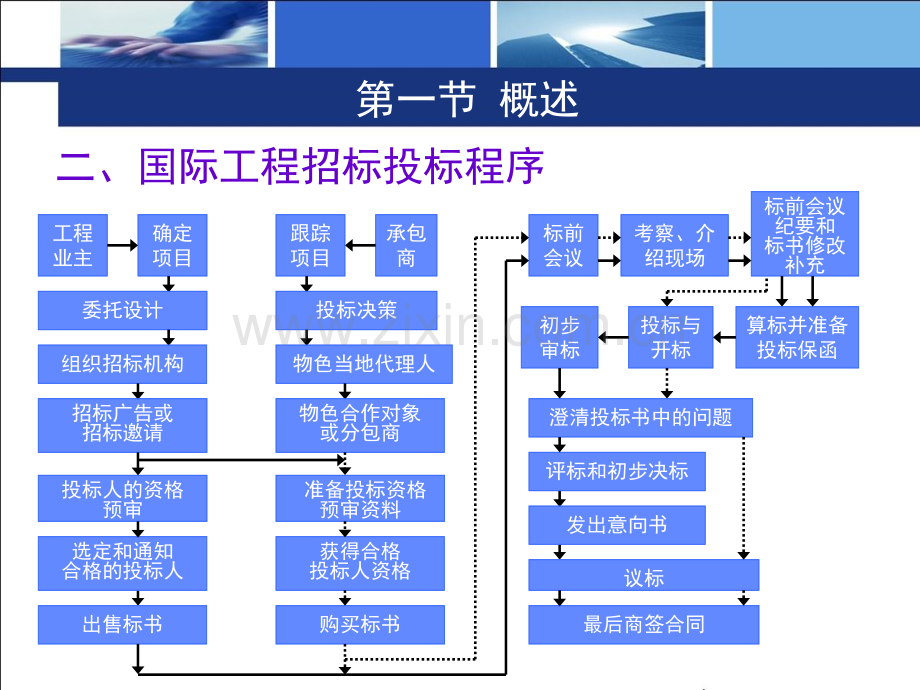 建设工程招投标与合同管理国际工程施工招标与投标.pptx_第3页