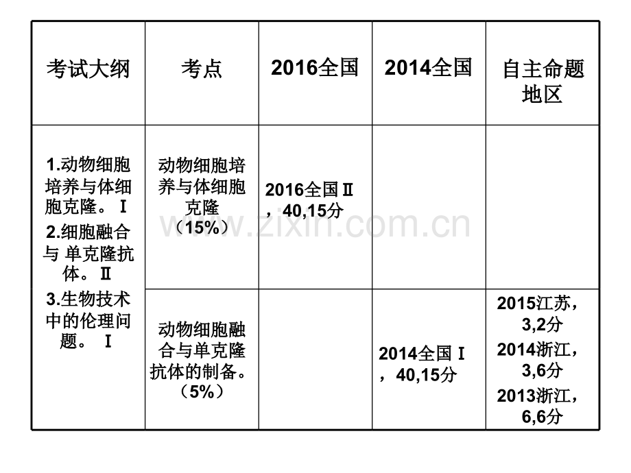 动物细胞工程高三一轮复习.pptx_第3页