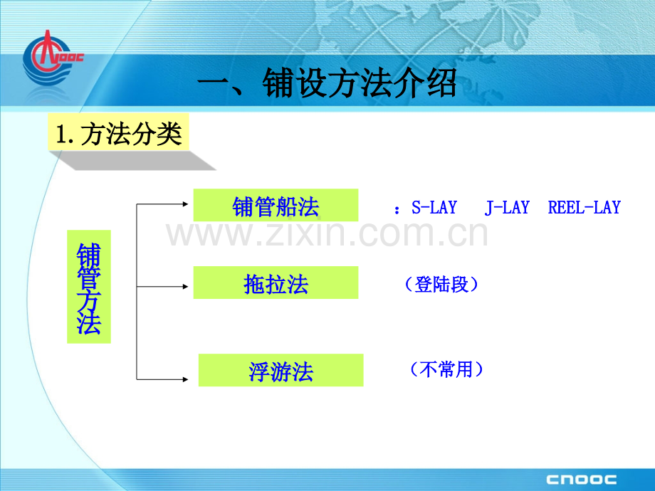 海底管道铺设介绍.pptx_第3页