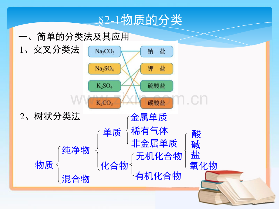 化学物质及其变化复习.pptx_第2页