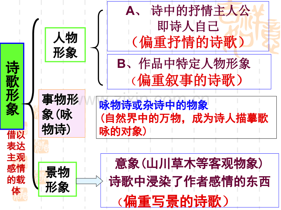 古代诗歌鉴赏之景物形象.pptx_第3页