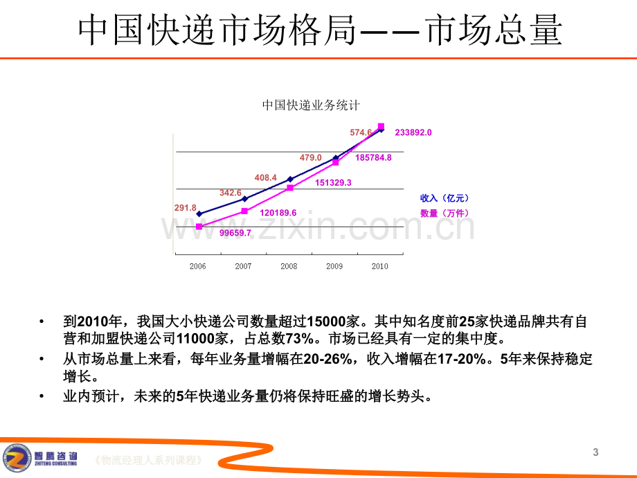 快递行业分析及其运营管理.pptx_第3页