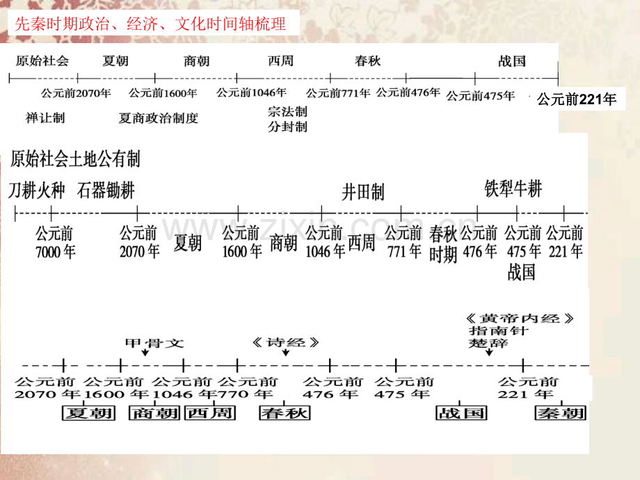 历史通史时间轴中国古代史升级版.pptx_第3页