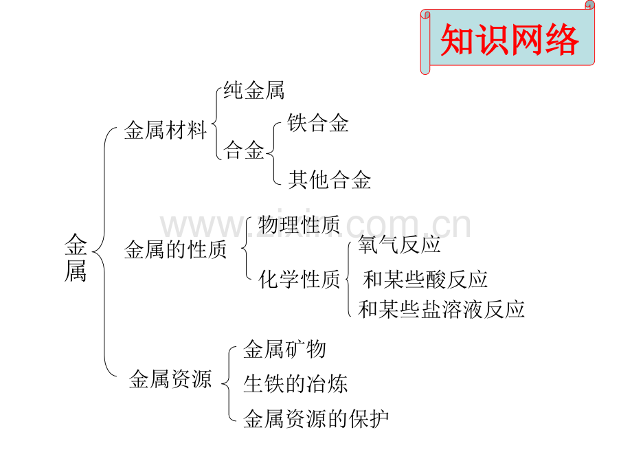 初中化学复习课件8金属和金属材料.pptx_第3页