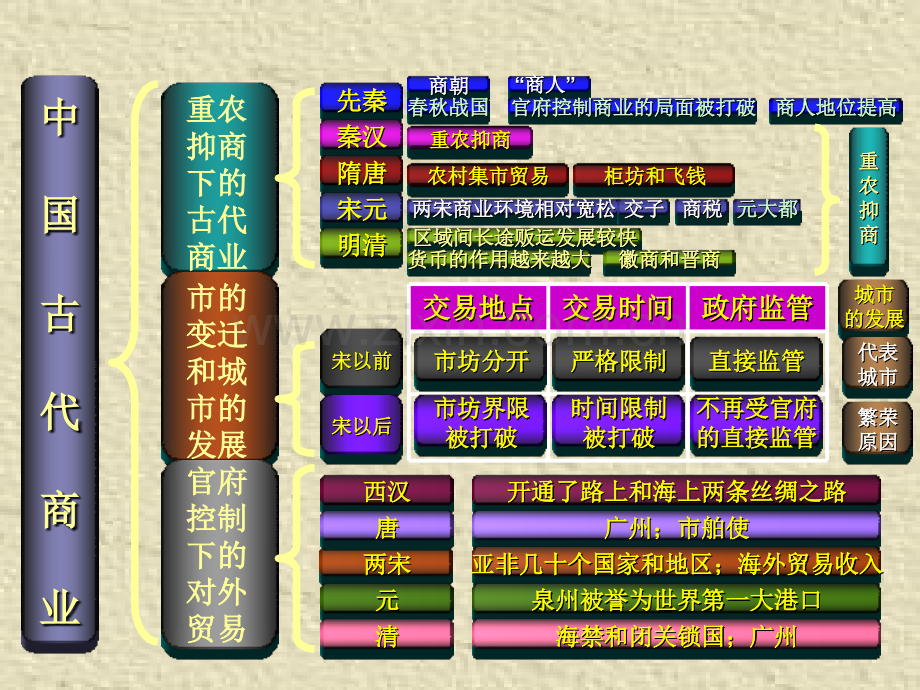 历史必修二知识体系总结.pptx_第3页