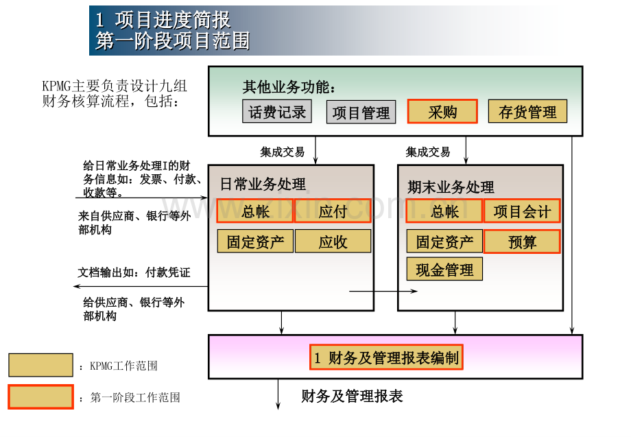 广东移动做的流程汇报文档.pptx_第2页