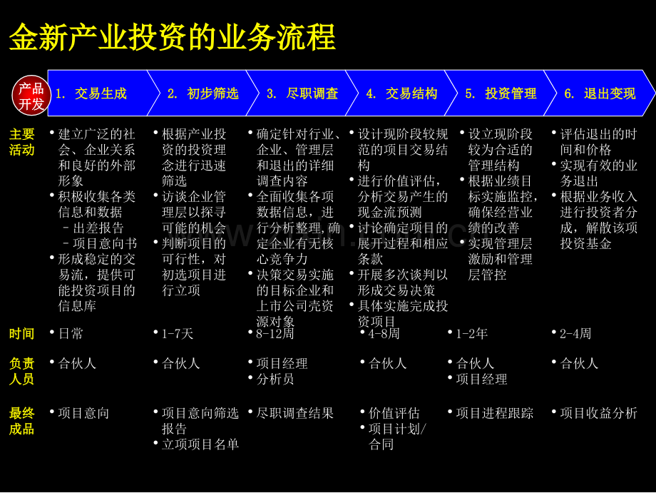 投资业务流程.pptx_第3页