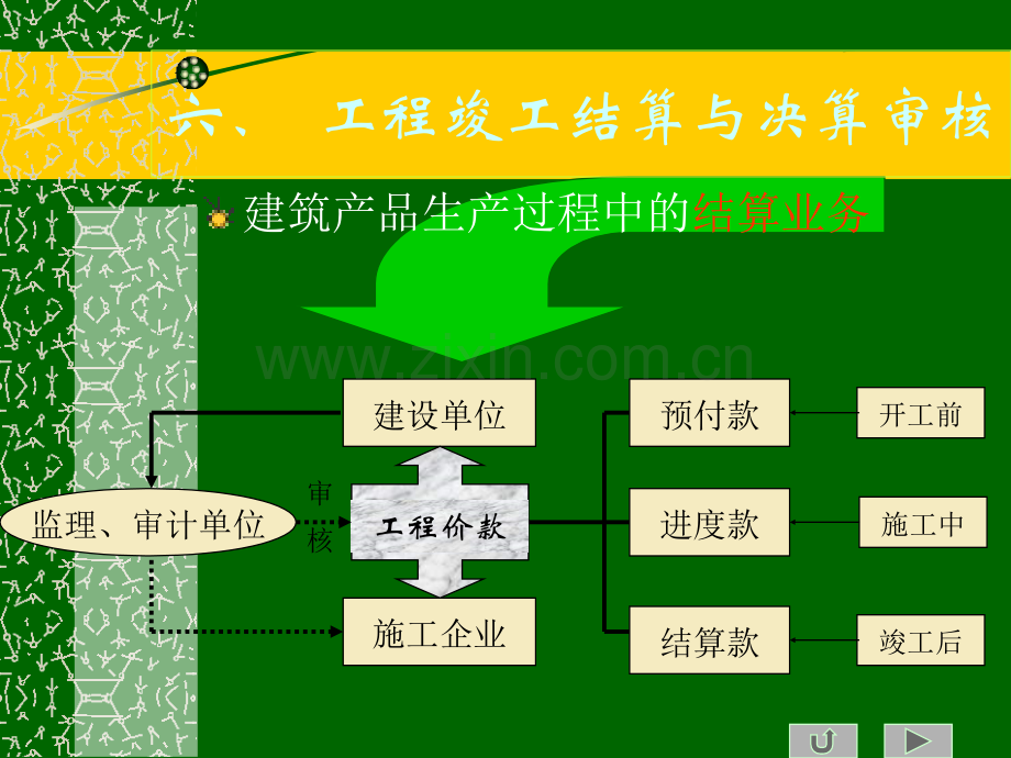 六工程竣工结算与决算审核48.pptx_第1页