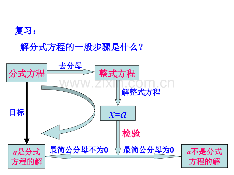 复习分式方程应用题.pptx_第2页