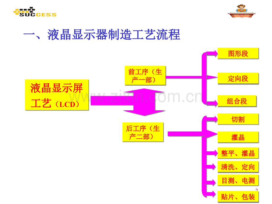 制造工艺流程非技术类.pptx_第2页