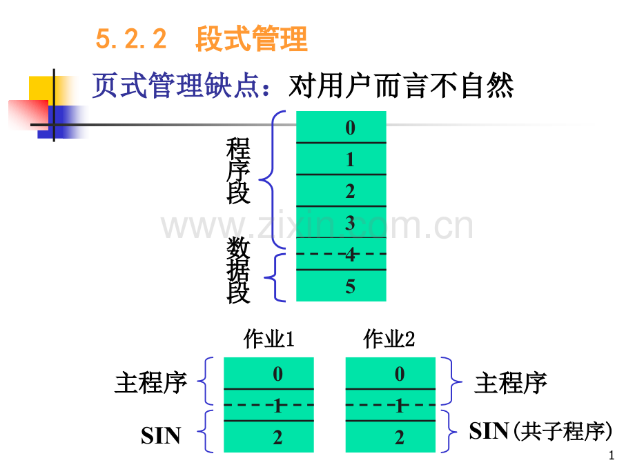 操作系统段式存储管理与虚存.pptx_第1页