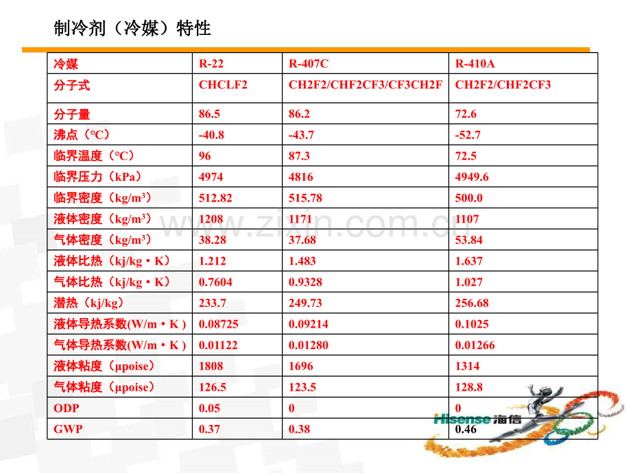 冷媒剖析.pptx_第3页