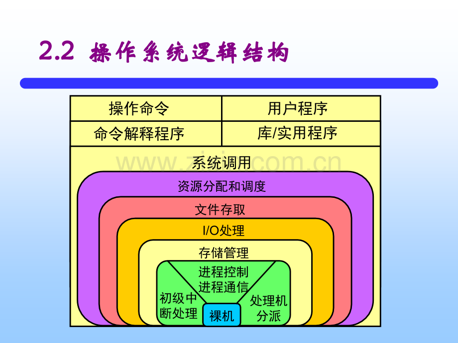 操作系统逻辑结构.pptx_第3页