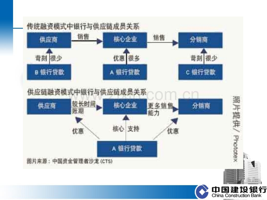 建行林拥旗老师供应链融资.pptx_第3页