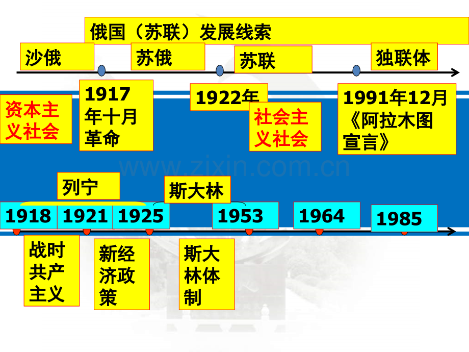 文档2016岳麓版必修二苏联经济改革演示.pptx_第2页