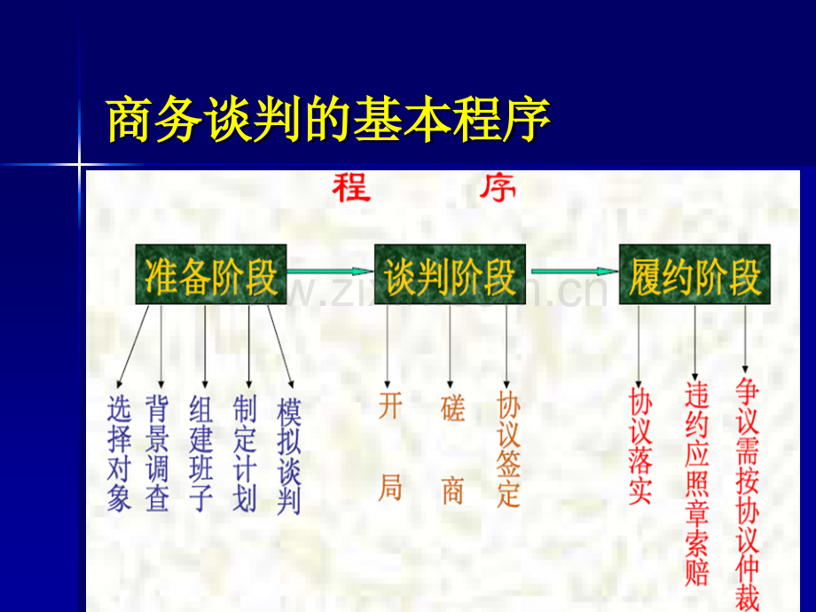 商务谈判商务谈判的程序.pptx_第3页