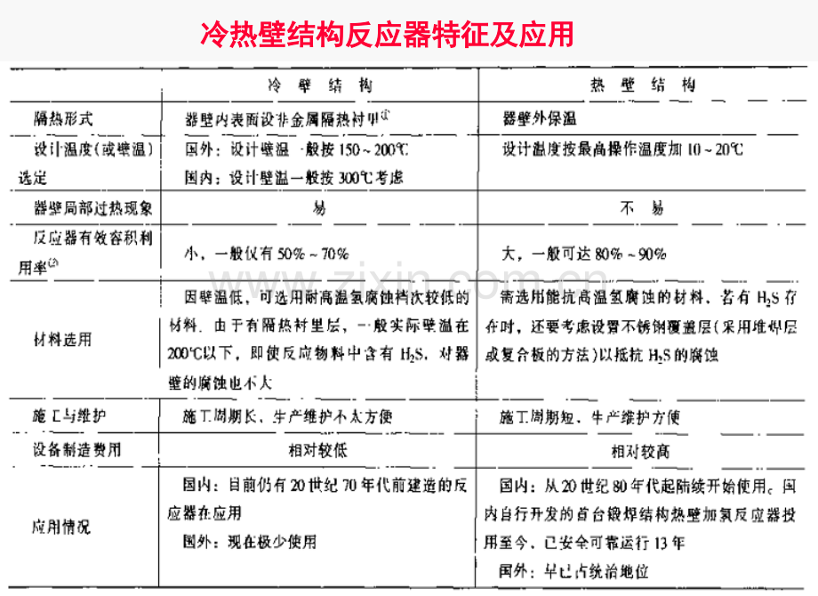 加氢反应器介绍.pptx_第3页