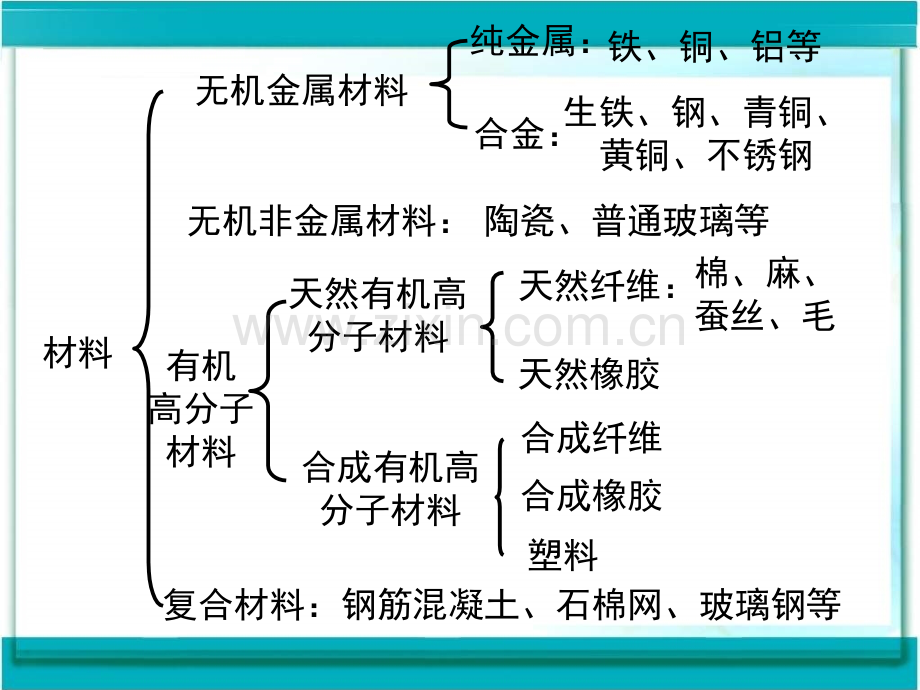 初中化学材料分类.pptx_第1页