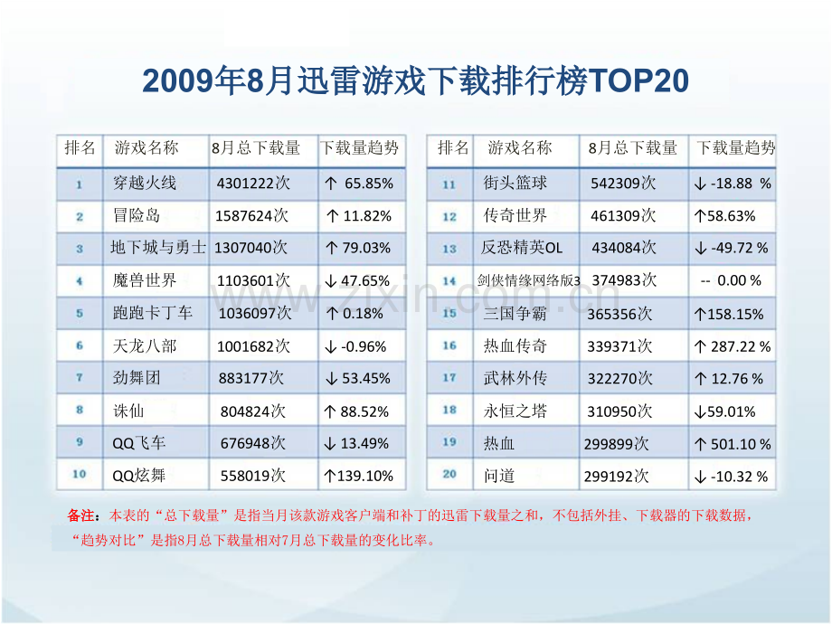 广告策划游久迅雷游戏数据分析报告.pptx_第3页