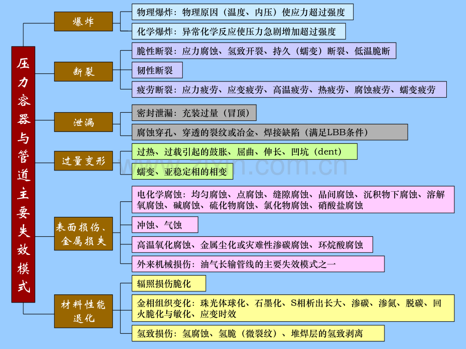 压力容器与管道失效分析和安全评价.pptx_第2页