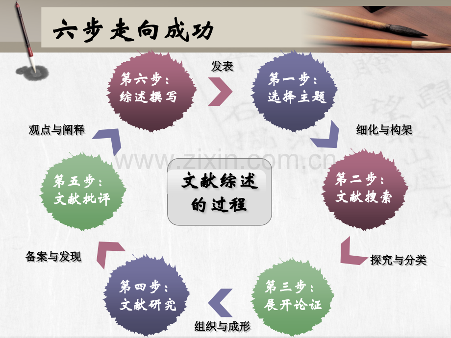 怎样做文献综述六步走向成功.pptx_第2页