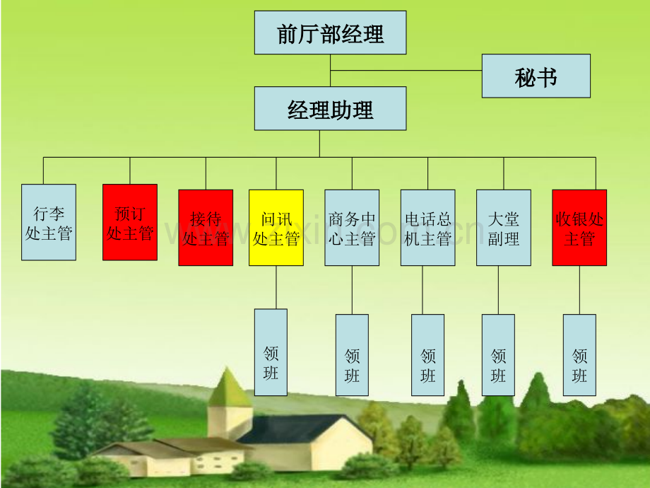 前厅问讯服务.pptx_第3页