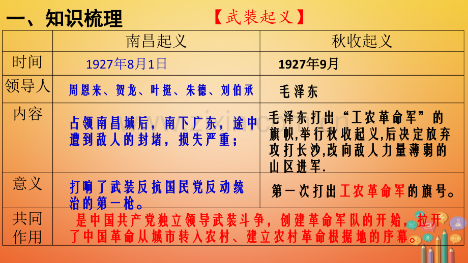 八级历史上册期末复习从国共合作到国共对峙复习新人教版.pptx_第3页