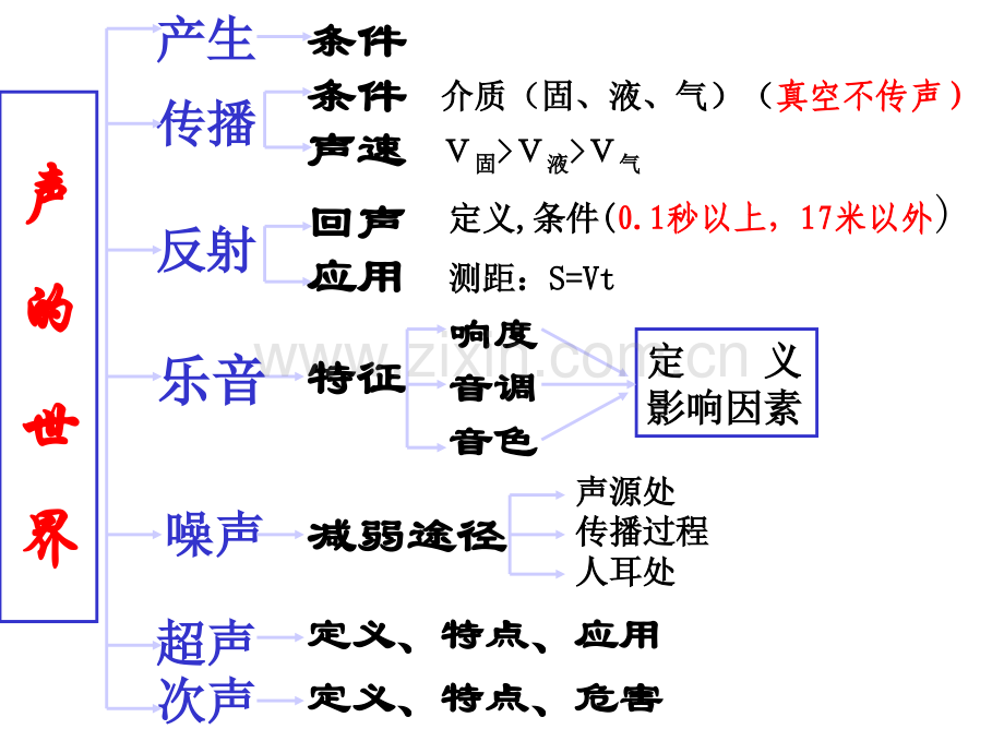 声的世界复习分析.pptx_第2页