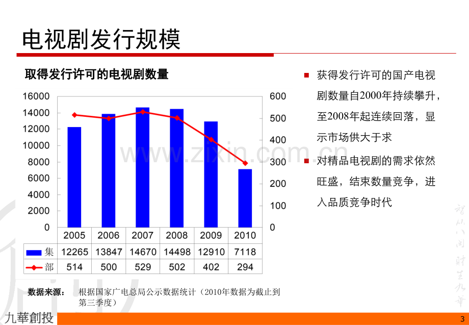 影视剧制作行业市场和竞争.pptx_第3页