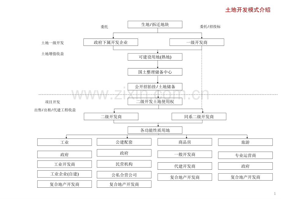 土地一级开发研究.pptx_第1页