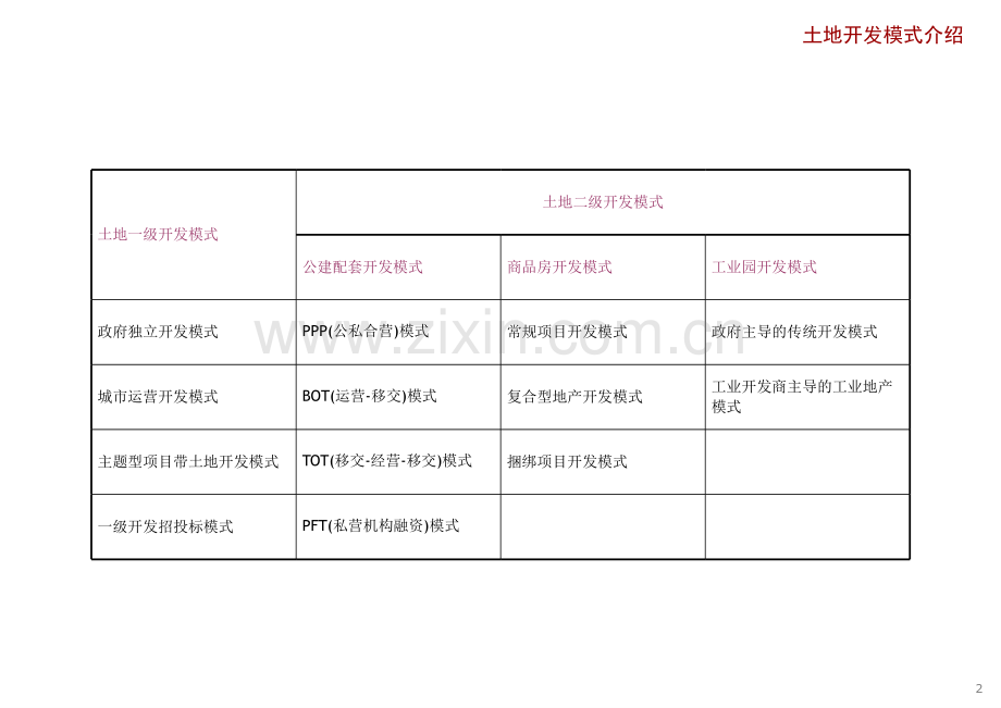 土地一级开发研究.pptx_第2页