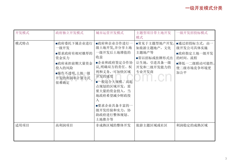 土地一级开发研究.pptx_第3页