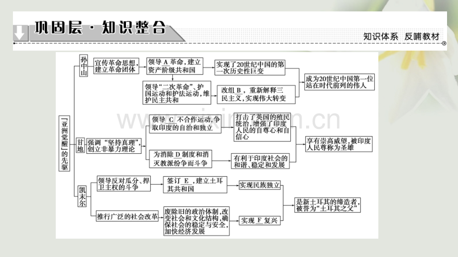 学高中历史专题亚洲觉醒的先驱专题分层突破人民版选修.pptx_第1页