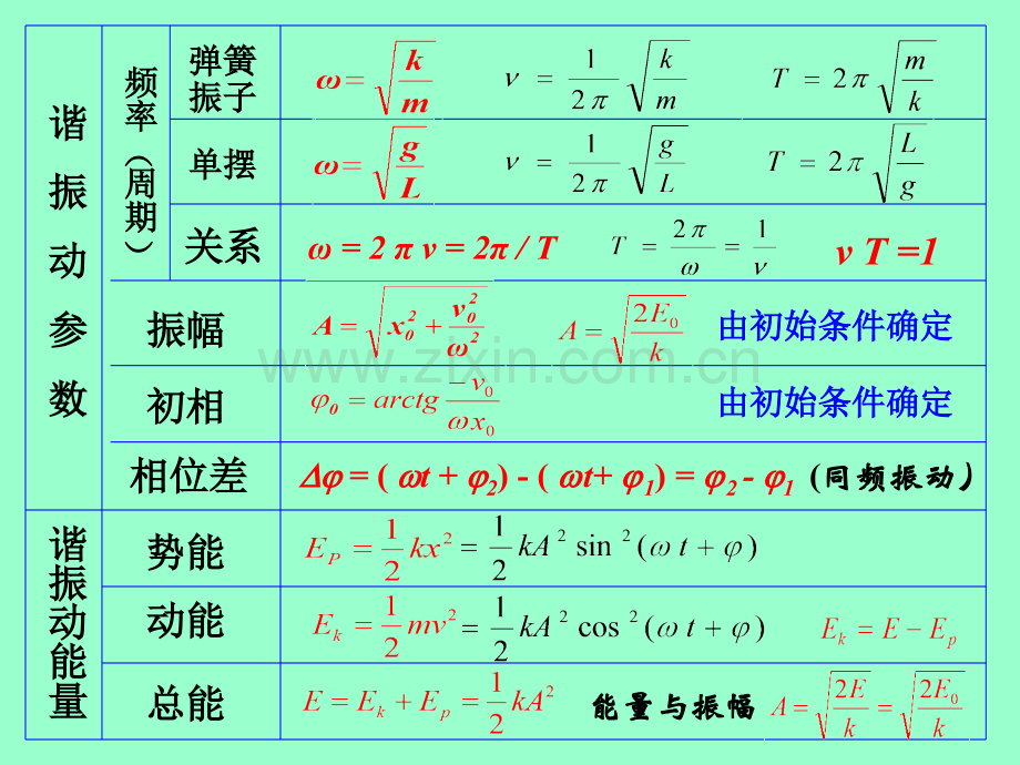 大学物理总复习振动波动与光学.pptx_第2页