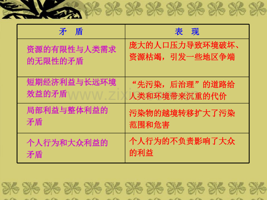 备考广东专用版高中地理环境与环境问题复习方略配套新人教版.pptx_第2页