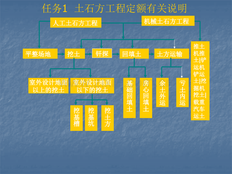 单元4土石方工程概述.pptx_第3页