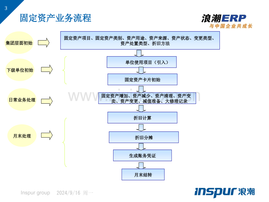 固定资产培训课件.pptx_第3页