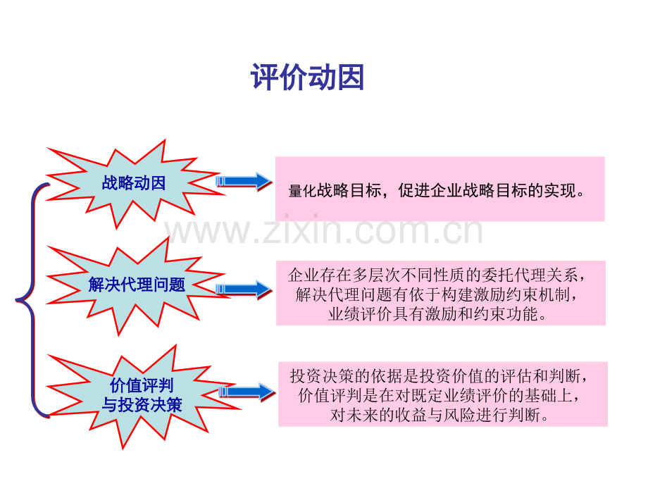 房地产开发企业评价指标研究.pptx_第3页