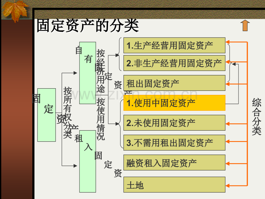 固定资产固定资产的取得与核算.pptx_第3页