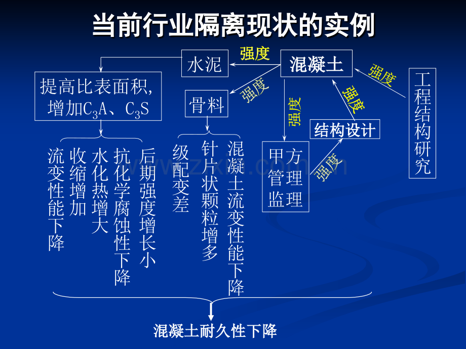 当代混凝土存在的问题.pptx_第1页