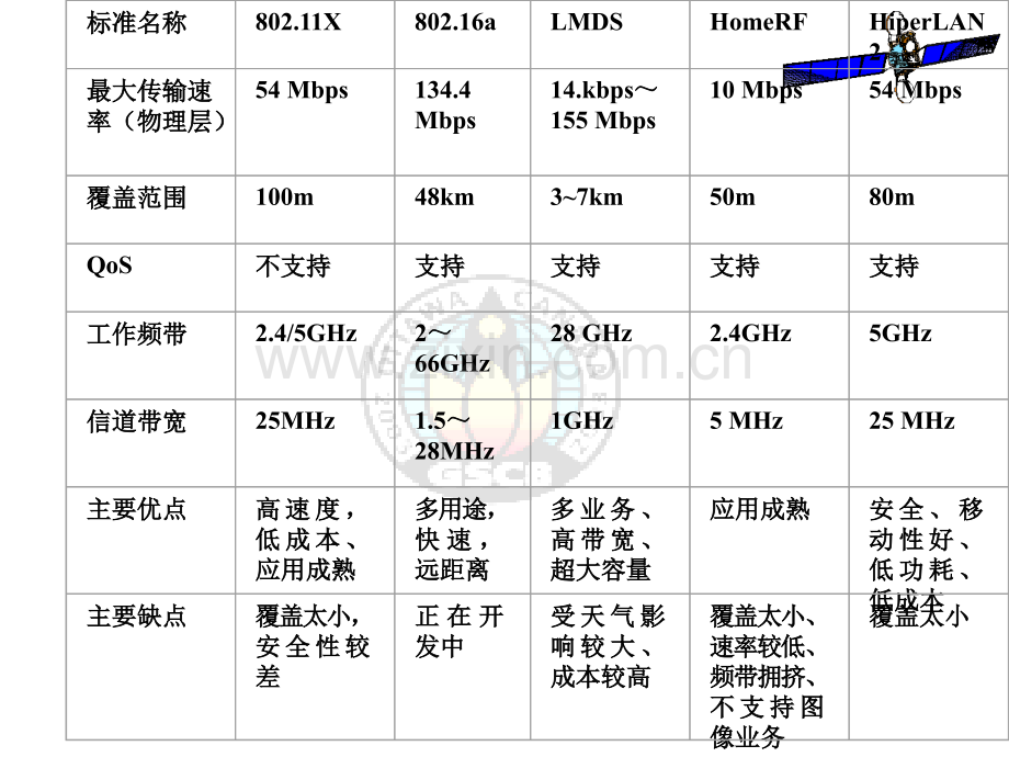 卫星通信讲义.pptx_第2页