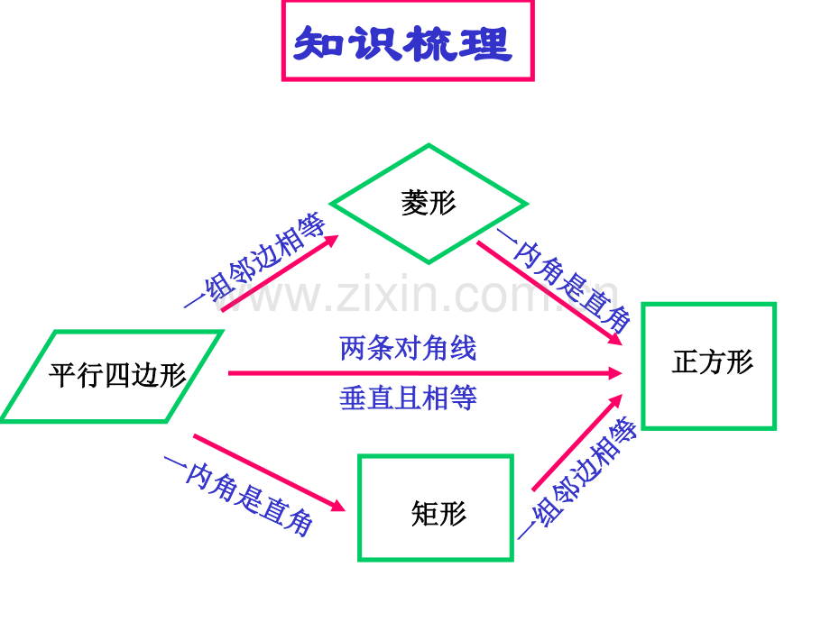 初中数学八年级下册192特殊平行四边形正方形判定.pptx_第1页