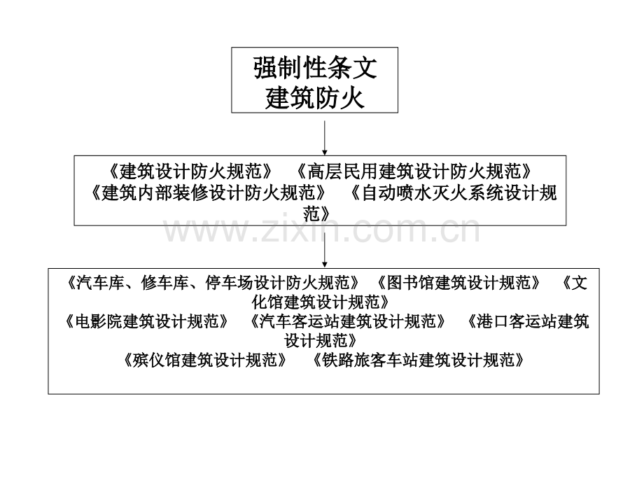 建筑防火强制性条文模板.pptx_第1页