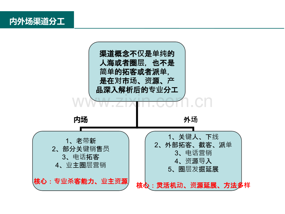 房地产拓客渠道部经验分享与实践指引.pptx_第3页